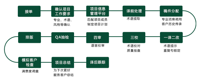 好的翻譯公司翻譯流程