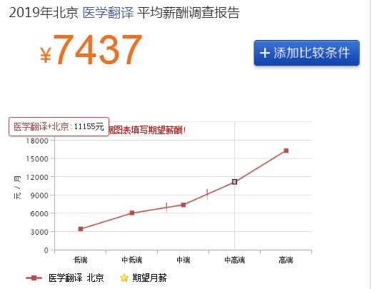 臨床醫生成功轉行醫學翻譯，醫學英文翻譯者的收入