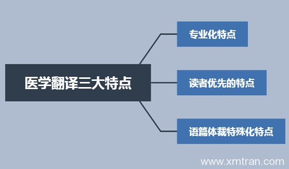 為什么需要高質(zhì)量醫(yī)學(xué)翻譯？三大特點(diǎn)得知答案！