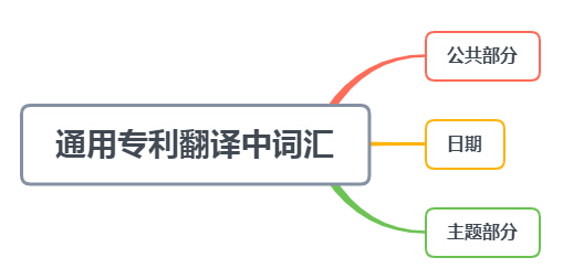通用專利翻譯中常用的詞匯