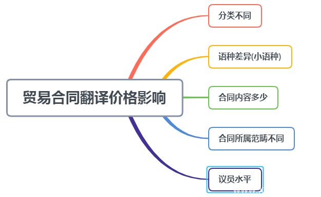 國際貿(mào)易合同翻譯價格是多少？