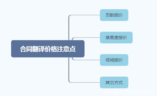 合同翻譯報價收費,翻完一篇多少錢?