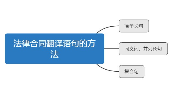 法律合同翻譯方法技巧，需要注意的有哪些?