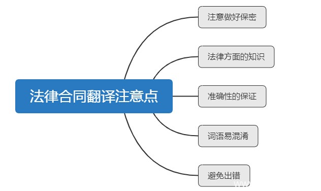 法律合同翻譯方法技巧，需要注意的有哪些?