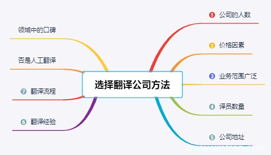 怎么判斷翻譯公司的實力、好壞、口碑？哪些方面決定這些？