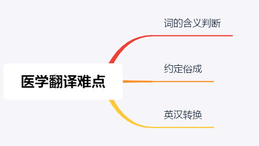 醫學翻譯有哪些重點和難點是需要掌握的