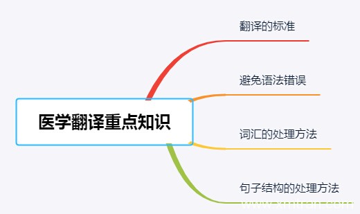 醫學翻譯有哪些重點和難點是需要掌握的