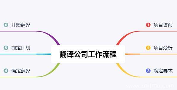 翻譯公司在21世紀(jì)的今天主要是工作形式是什么？