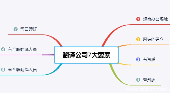 翻譯公司需要具備7大要素 有效提升客戶選擇性