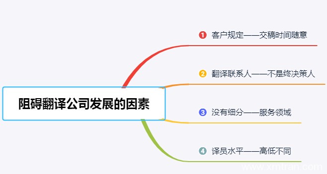 翻譯公司的發展現狀是否會面臨阻礙