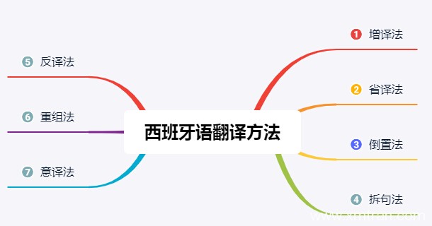 西班牙語翻譯的7大方法講解及相關知識分享