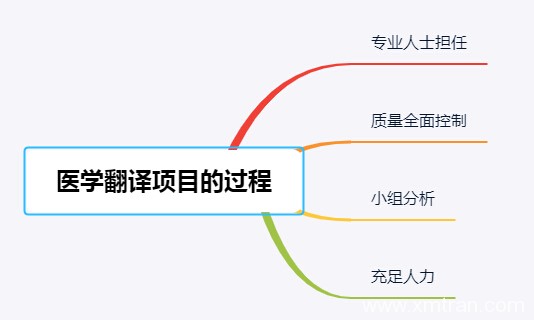 醫學翻譯項目服務過程 判斷專業度方法